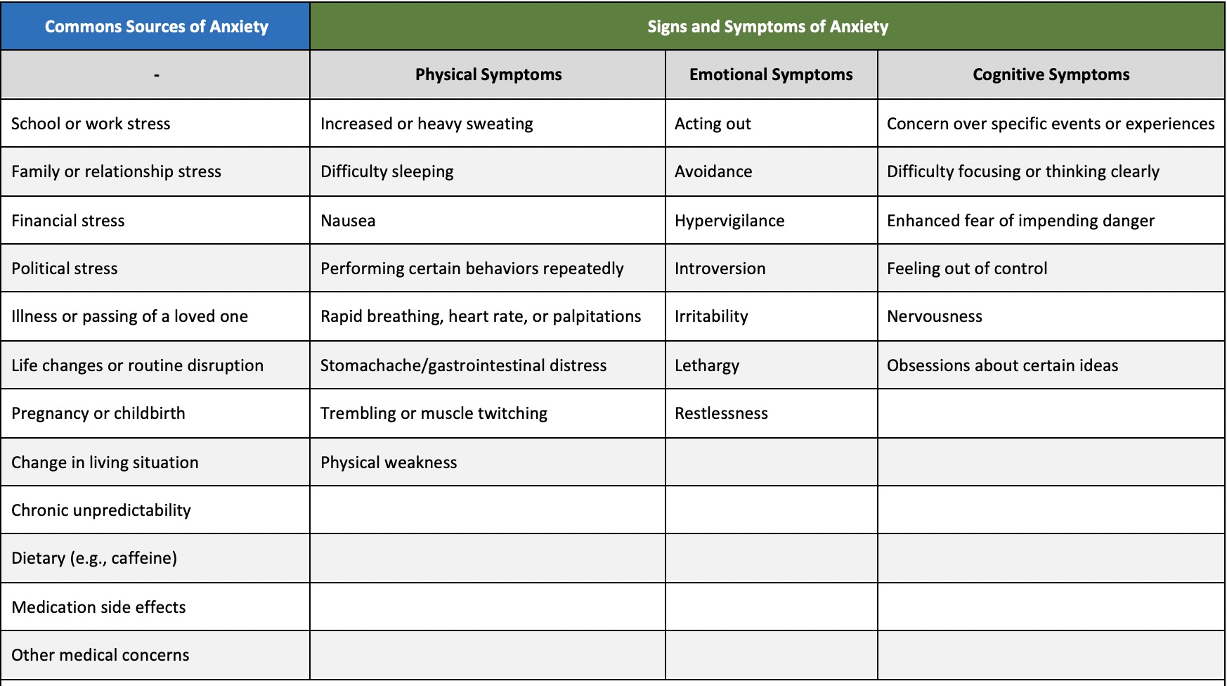 Common sources of anxiety chart